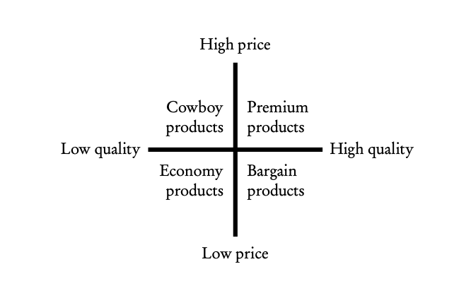 Product perception maps